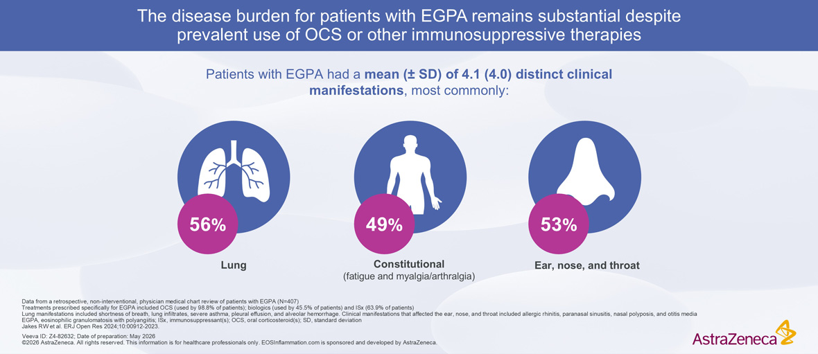 EGPA Disease Burden Clinical Manifestations