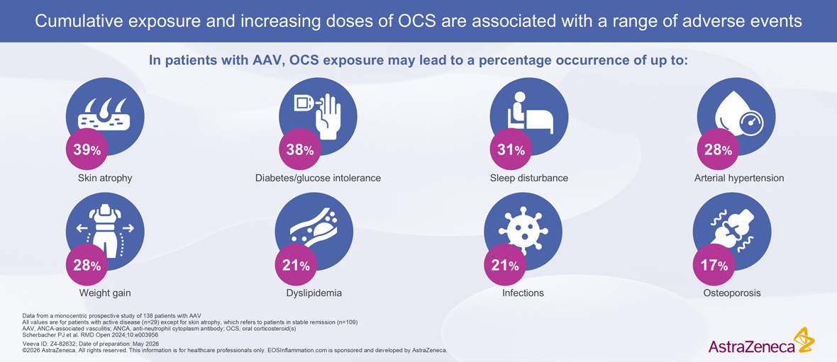 OCS Adverse Events AAV Patients