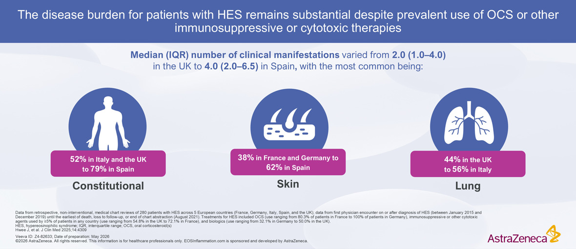 HES Clinical Manifestations and Disease Burden Despite OCS Therapies