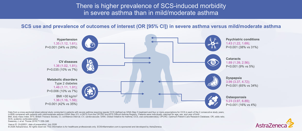 SCS Induced Morbidity Severe Asthma Outcomes