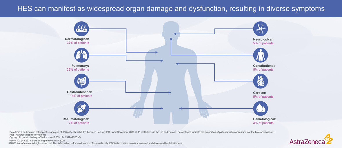 HES Clinical Manifestations and Organ Dysfunction Symptom Percentages