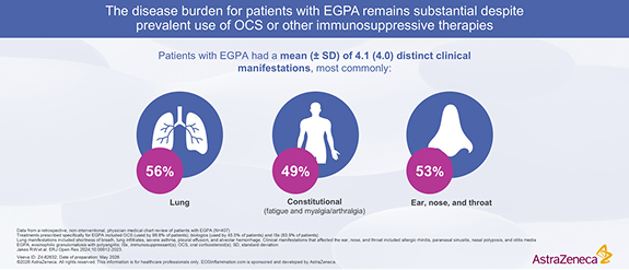 EGPA Disease Burden Clinical Manifestations
