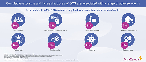 OCS Adverse Events AAV Patients