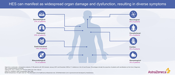 HES Clinical Manifestations and Organ Dysfunction Symptom Percentages