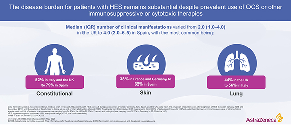 HES Clinical Manifestations and Disease Burden Despite OCS Therapies