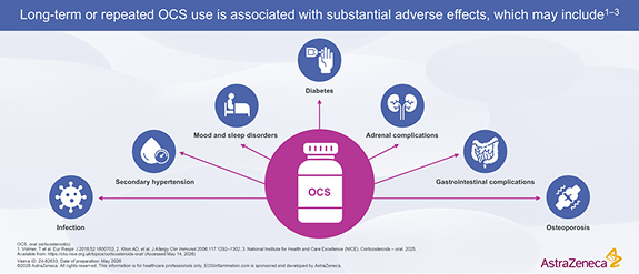 Adverse Effects Associated with Long-Term or Repeated OCS Treatment