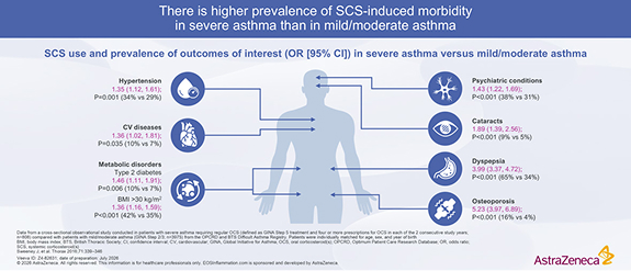 SCS Induced Morbidity Severe Asthma Outcomes